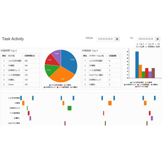 NEC、作業の見える化を可能にしたシステム運用改善支援ソフトウェア発売