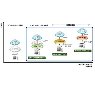 NECネクサ、AWSなどのクラウドと社内ネットワークの接続が可能な新サービス