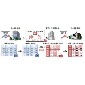 暗号化したまま匿名化、日立製作所が新技術 - 匿名加工情報の利活用を支援