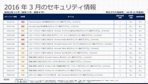 マイクロソフト、3月の月例パッチ13件公開 - 「緊急」は5件