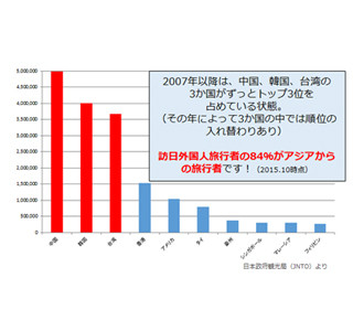 【いまから始める！インバウンド（訪日観光客）施策 To doリスト】～事前準備編～