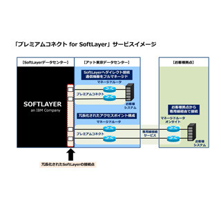 アット東京、SoftLayerとのダイレクト接続で国内唯一の冗長化を実現