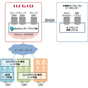 IIJら、プライベートクラウド対応の法人向けビジネスチャットを提供開始