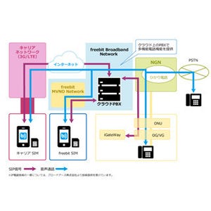 フリービット、スマホに専用アプリを入れると内線通話できるPBXサービス