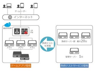 IDCフロンティア、ゲームアプリ開発向け「負荷テストサービス」を無償提供