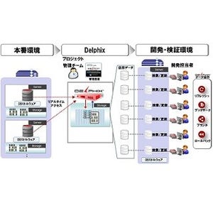 CTC、米DelphixのDB複製・復元やセキュリティ対策を行うソフト提供