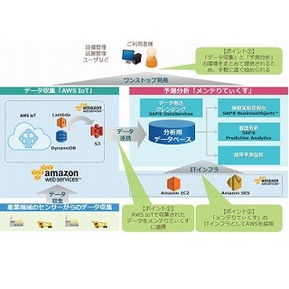 TISのIoT向け予測分析ソリューション、AWS IoTとのデータ連携が可能に