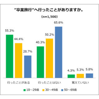 卒業旅行の経験や卒業祝いは世代で大きく差異 - CCC