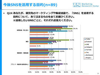 担当者がマーケティングや販促に使いたいSNSは? - ジャストシステム調査