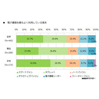 電子書籍の利用デバイス、男性は「タブレット」、女性は「スマホ」