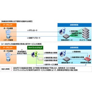 ネットワン、ネットワーク機器の設定情報やログの自動管理サービス