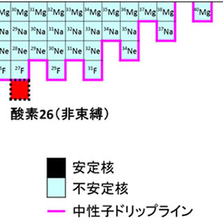 東工大、重い酸素同位体26Oの質量を高精度測定 - 核力などの解明に手がかり