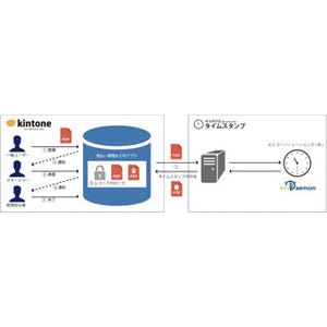 Cstap、kintoneで帳票の電子保存を可能にするタイムスタンプサービスを開始