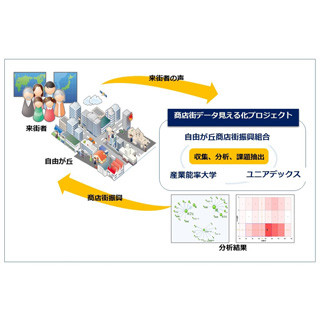 ユニアデックス、自由が丘商店街や産能大と共同で来街者データを可視化分析