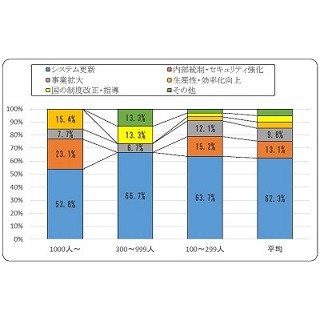 製造・流通・サービス業の2016年度IT投資はシステム更新がトップ