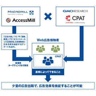 マクロミル、GMOリサーチと連携してWeb広告の効果を検証するサービスを開始