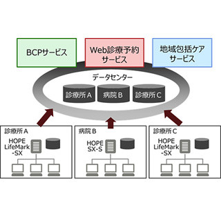 富士通、クラウド型サービスの医療事務・電子カルテシステム-Windows10対応