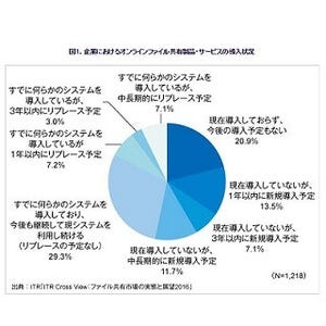 オンラインファイル共有市場、半数の企業が今後の新規導入/リプレース検討