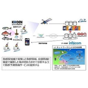 インフォコムら、IoTで漁業支援を行う共同研究開発プロジェクトをスタート