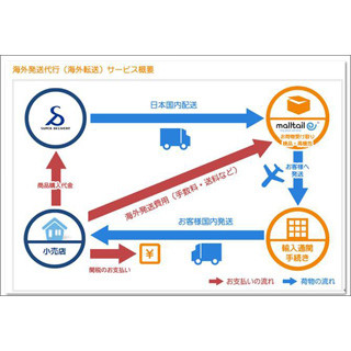 「スーパーデリバリー」が韓国の海外発送代行サービス「Malltail」と提携