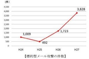 標的型メール攻撃は過去最悪の3828件、警察庁が2015年サイバー脅威まとめ