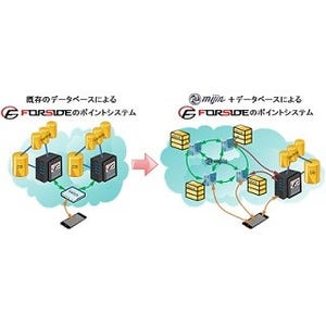 フォーサイド、テックビューロと提携しブロックチェーンの実証実験