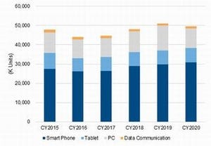 2015年国内モバイルデバイス市場出荷台数、前年比8.1%減 - IDC