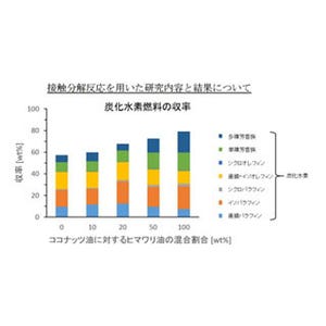 ユーグレナ、植物油から炭化水素燃料を生成する研究 - 接触分解反応を利用