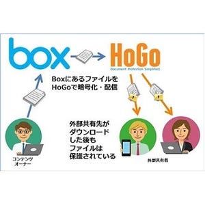 アイドックのクラウド型ファイル暗号化・追跡サービスに「Box」連携アプリ