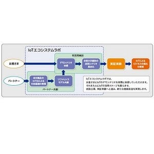 ユニアデックス、IoT利活用の早期実現を支援する「IoTエコシステムラボ」