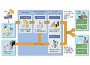 日立、顧客の音声を分析して課題解決を支援するサービスを提供