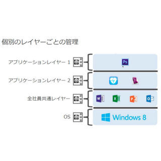 シトリックス、XenDesktop/XenAppの最新版 - マスター管理に新機能