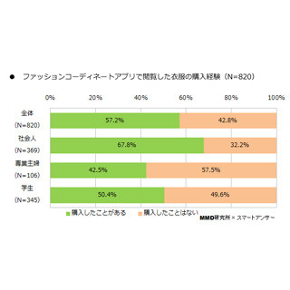 ファッションコーディネートアプリ利用者が閲覧した衣類の購入経験は57.2%