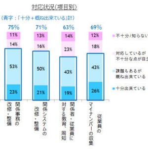 NTTデータ経営研究所、マイナンバー対応への取り組み状況を調査