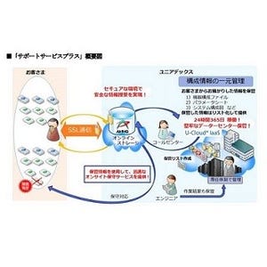 ユニアデックス、ネットワーク機器の障害復旧をスムーズに行う保守サービス