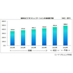 2016年の国内ビデオコミュニケーション市場は前年比7%増の488億円