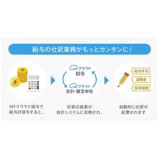 MFクラウド給与と会計が連携 - 給与額を確定すると自動的に仕訳が起票