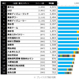 RJCリサーチとナイトレイ、訪日外国人のツイートランキング - 28万件を集計