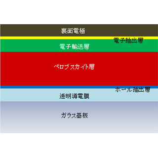 NIMS、ペロブスカイト太陽電池の標準面積のセルで変換効率18％超を達成