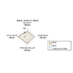 ブランド・ジャパン2016-消費者の評価首位はアマゾン、国内企業首位は●●