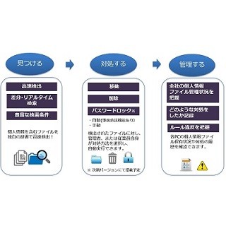 レピカ、個人情報を検出して自動で対処する情報漏洩対策ソリューション