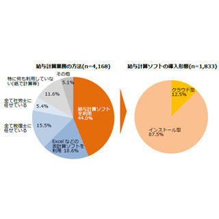 クラウド給与計算ソフト、シェア首位は「freee」 - 追随するベンダは?