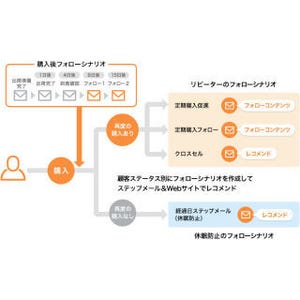 アクティブコア、DMP自動化機能を搭載したmarketing cloud