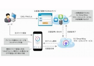 IIJ、低コストで導入できるスマホによるクラウド型2段階認証サービス