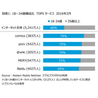 18歳～34歳スマホ・ユーザーに人気のサービスは? - ニールセンが調査