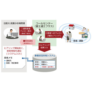 富士通エフサスら、退院患者向け確認コールの実証研究