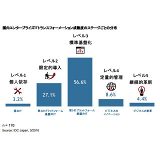 5割以上の企業がEITにおいて標準基盤化ステージの成熟度－IDC調査