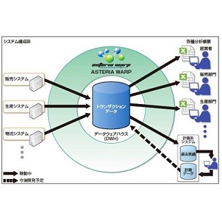 F・O・インターナショナル、「ASTERIA WARP」でデータ分析基盤を構築