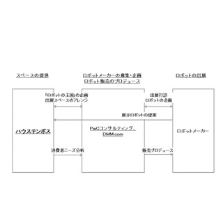 ハウステンボス、DMM.com・PwCと共同でスマートロボットの実証実験を開始