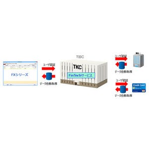 TKC、財務会計システムにFinTechサービスを連携して金融取引明細を自動収集